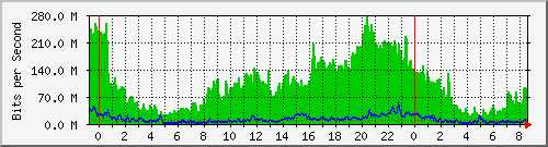 localhost_3 Traffic Graph